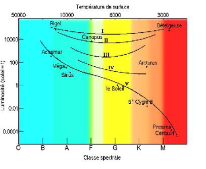 diagramme des classes spectrales