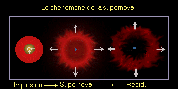 phenomene supernovae